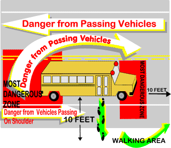 scbusdng Danger zones of a school bus